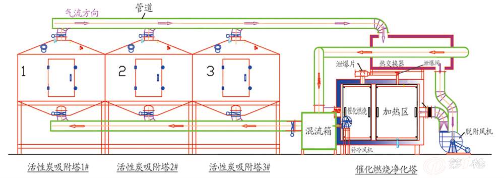 活性炭催化燃烧